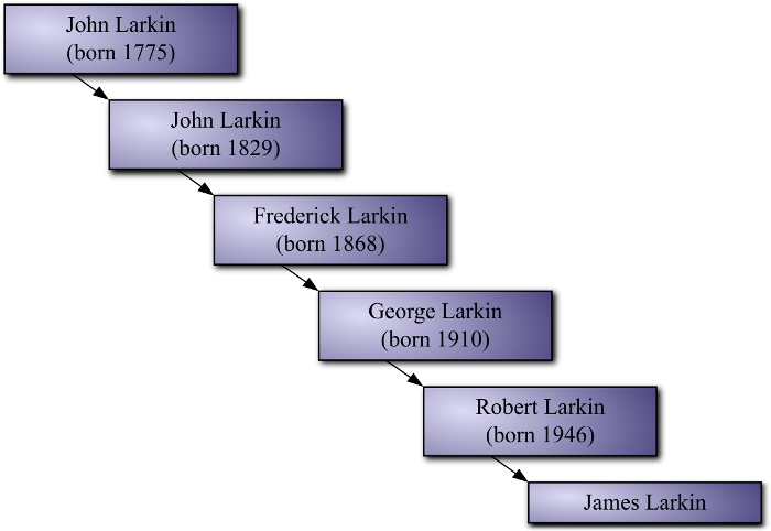 Larkin male lineage Larkin male lineage